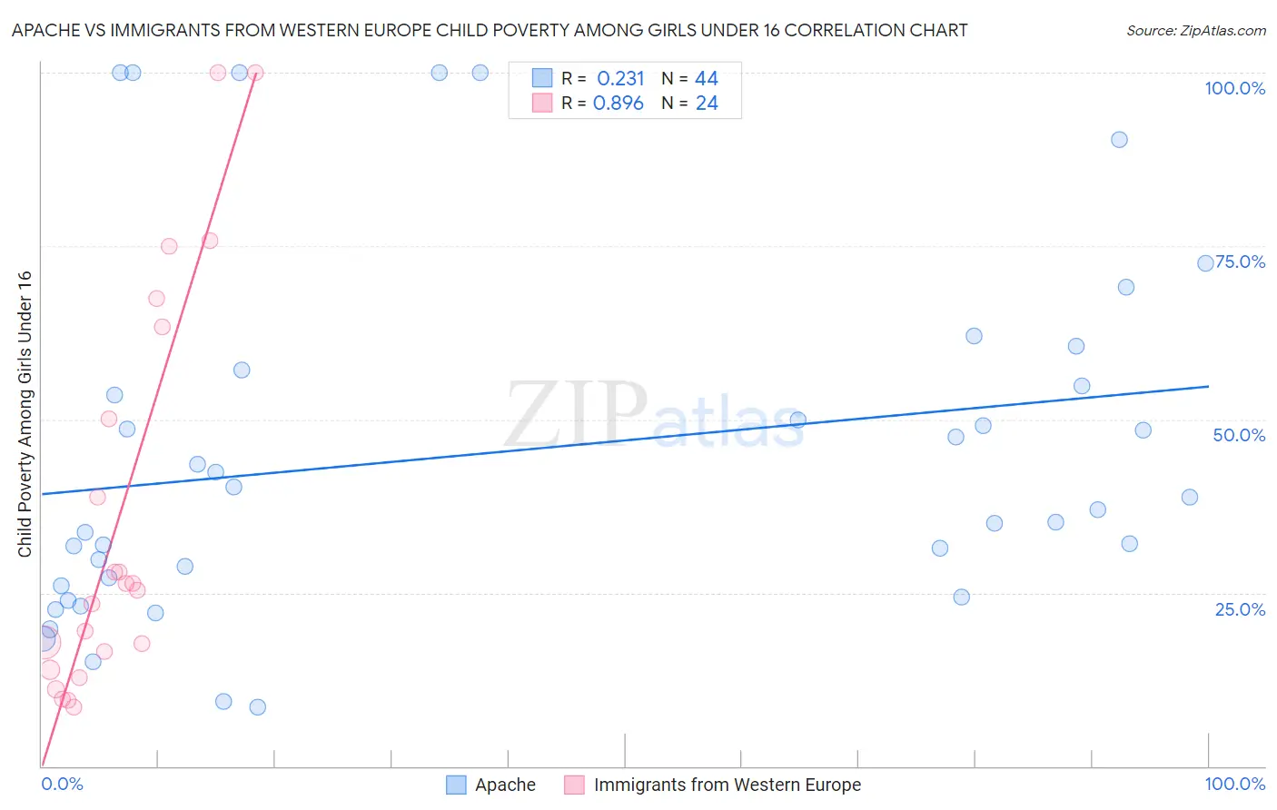 Apache vs Immigrants from Western Europe Child Poverty Among Girls Under 16