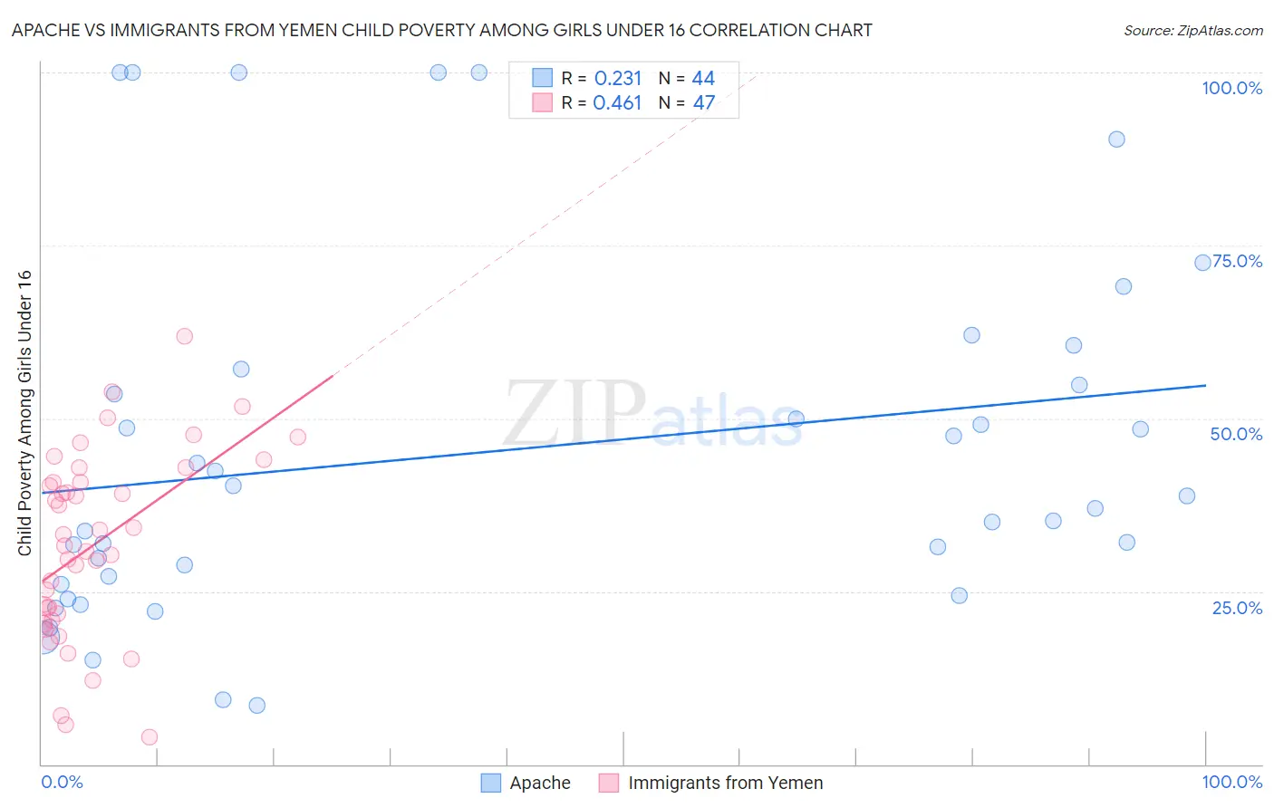 Apache vs Immigrants from Yemen Child Poverty Among Girls Under 16