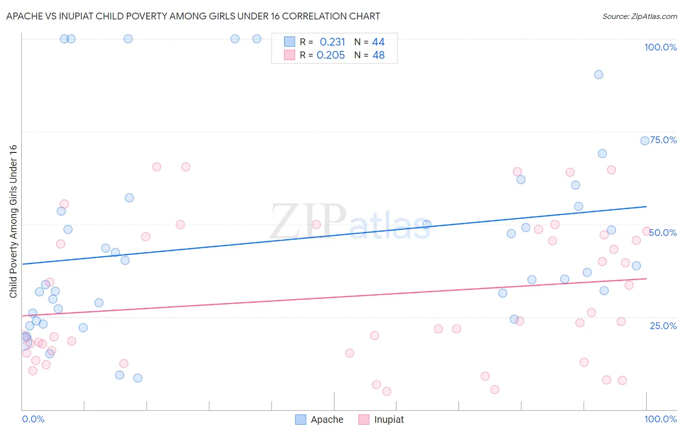 Apache vs Inupiat Child Poverty Among Girls Under 16