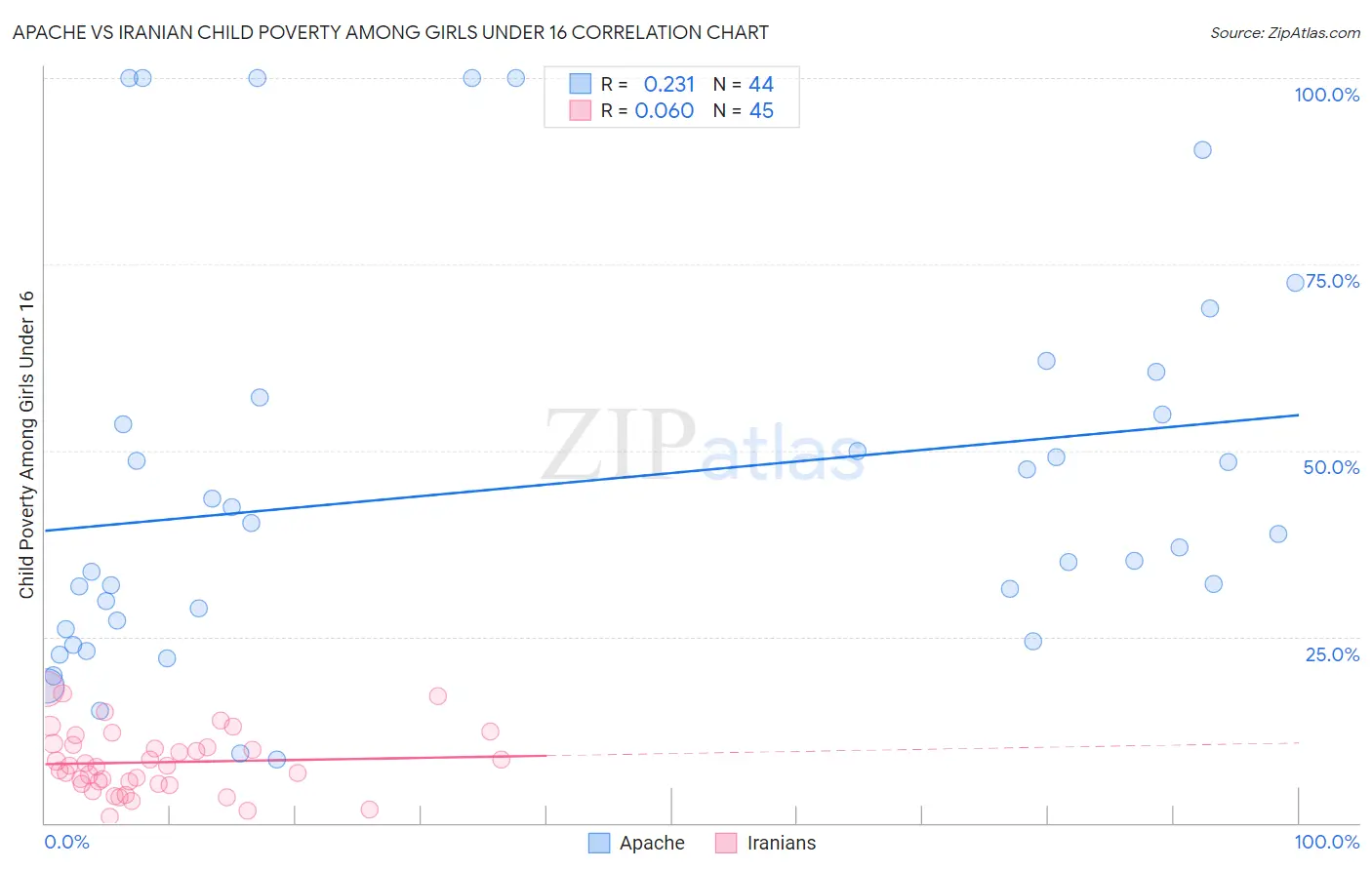 Apache vs Iranian Child Poverty Among Girls Under 16