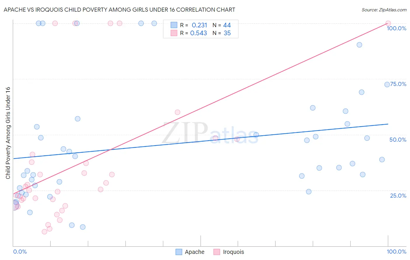 Apache vs Iroquois Child Poverty Among Girls Under 16
