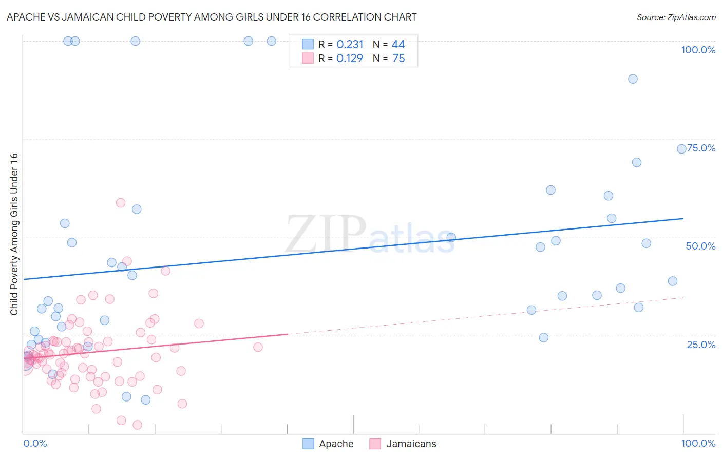 Apache vs Jamaican Child Poverty Among Girls Under 16