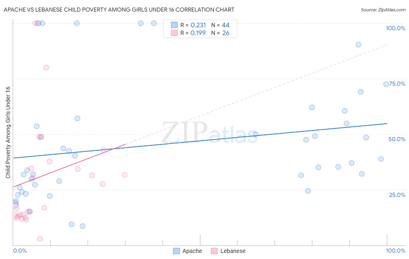 Apache vs Lebanese Child Poverty Among Girls Under 16