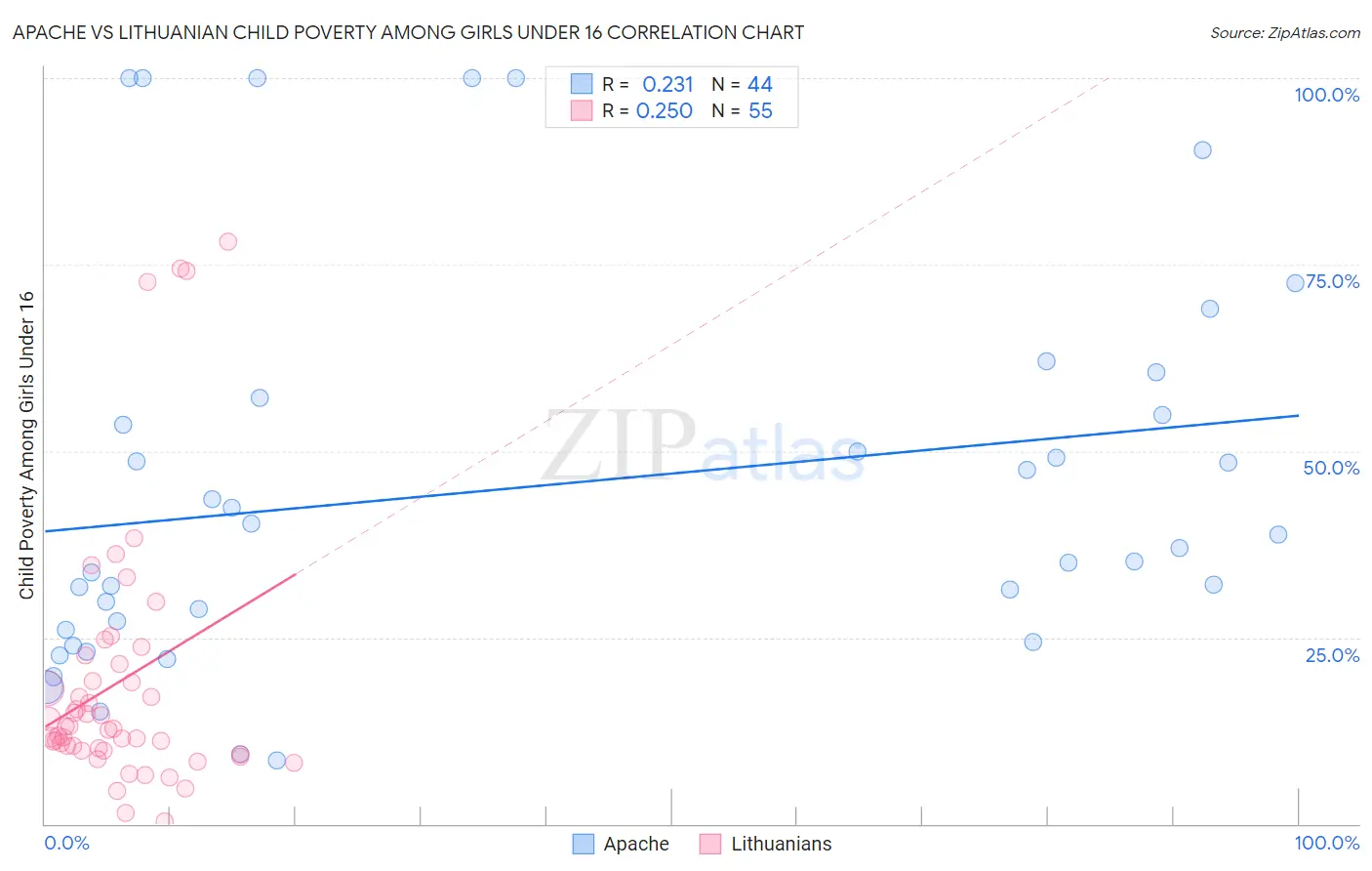Apache vs Lithuanian Child Poverty Among Girls Under 16