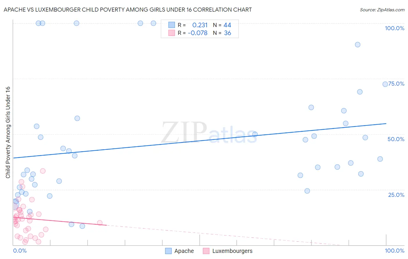 Apache vs Luxembourger Child Poverty Among Girls Under 16