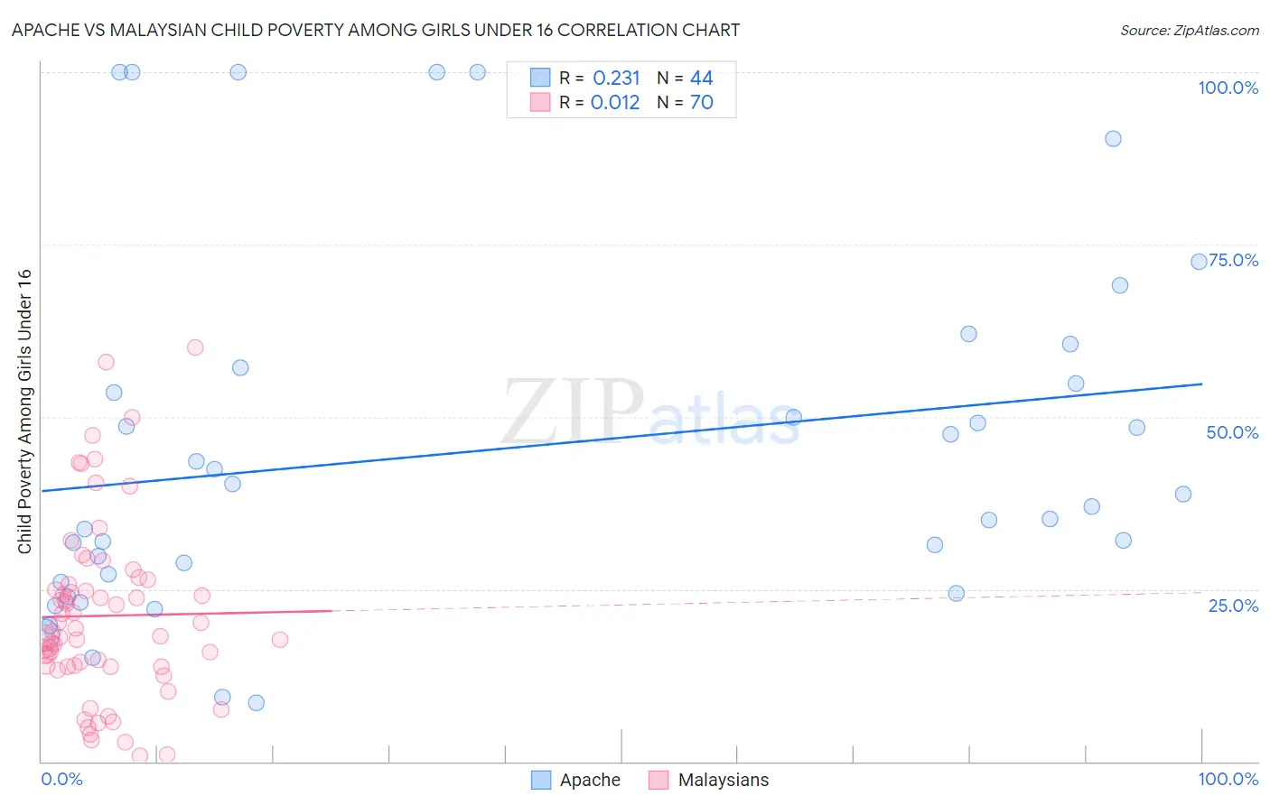 Apache vs Malaysian Child Poverty Among Girls Under 16