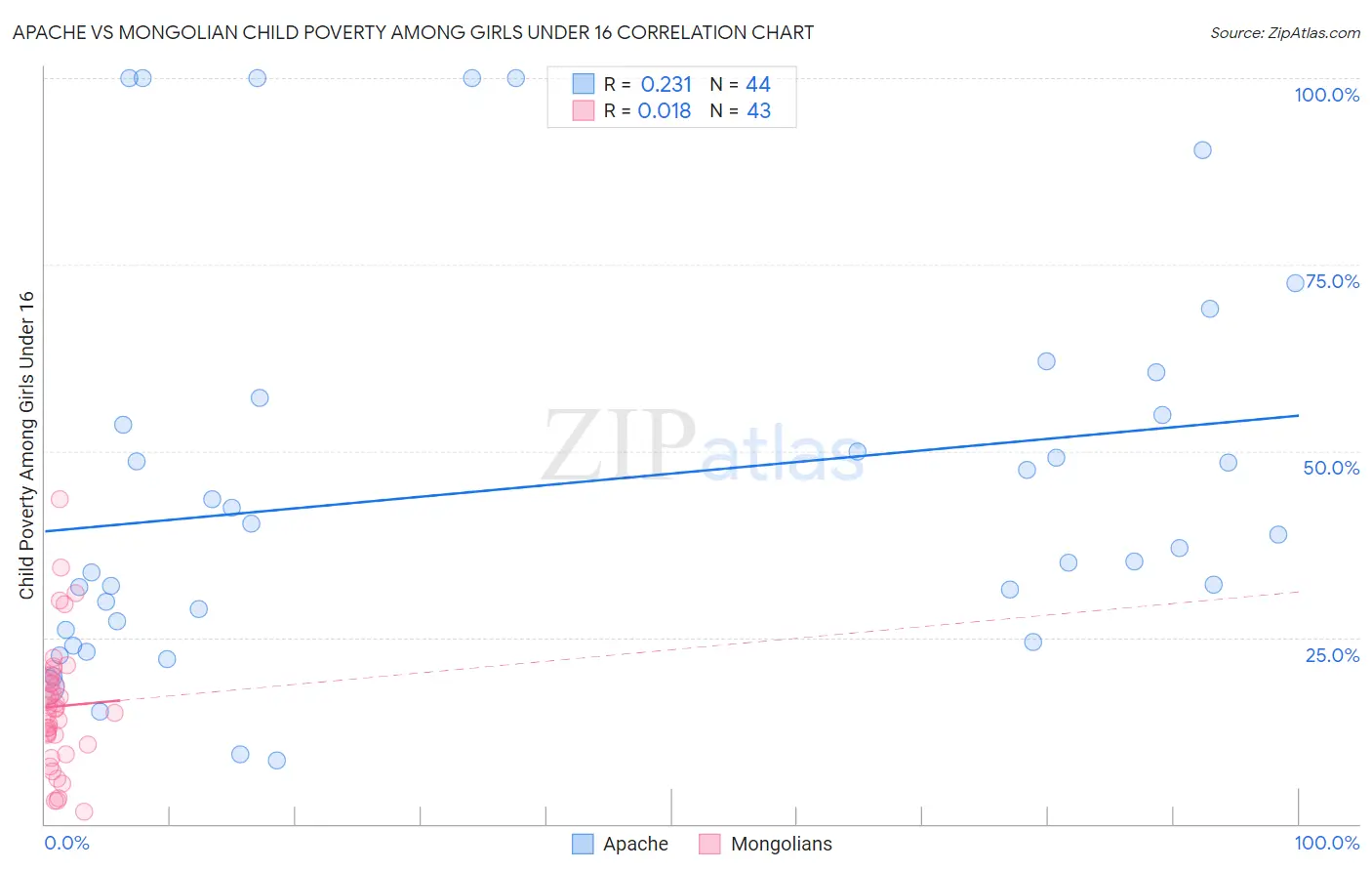 Apache vs Mongolian Child Poverty Among Girls Under 16