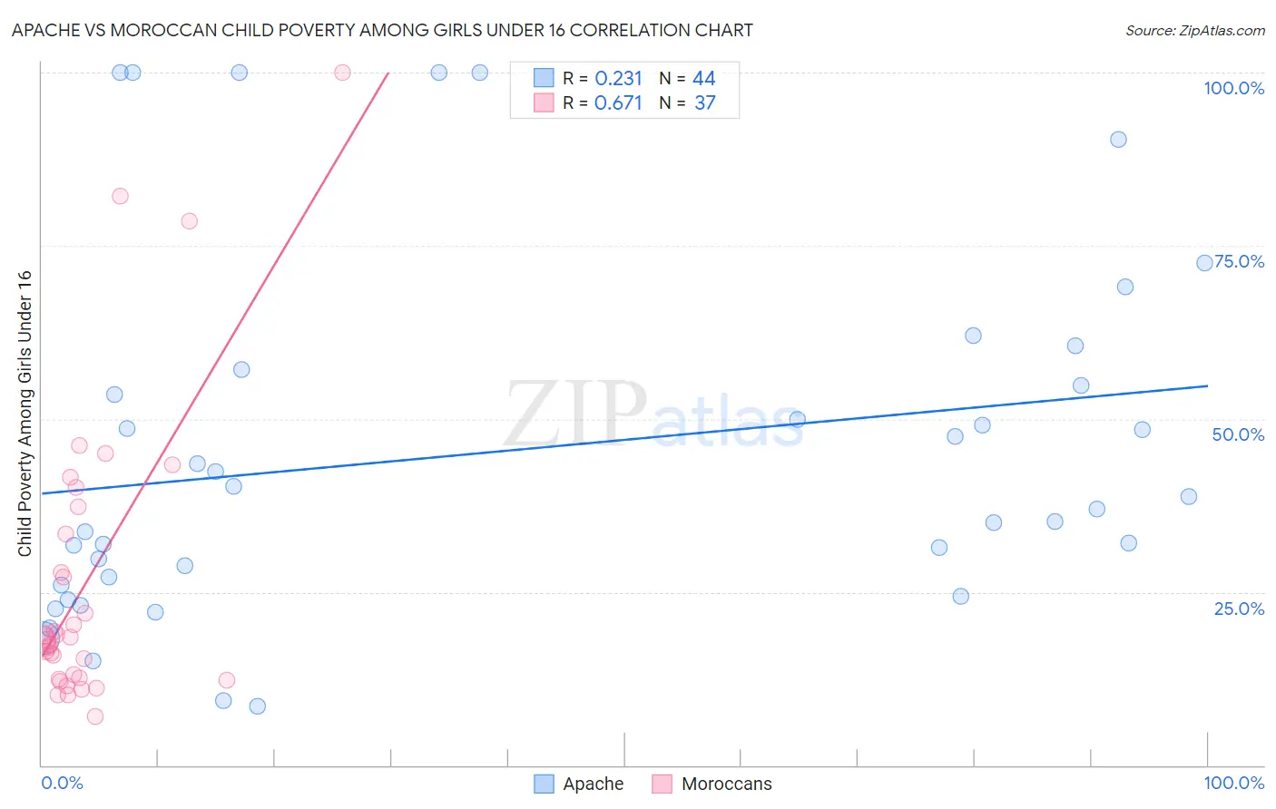 Apache vs Moroccan Child Poverty Among Girls Under 16