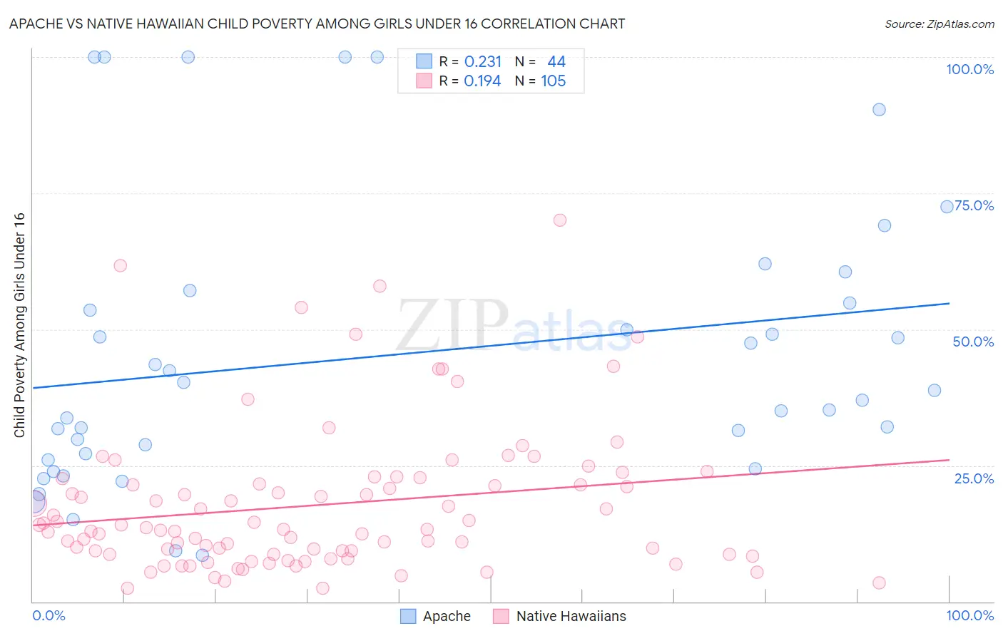 Apache vs Native Hawaiian Child Poverty Among Girls Under 16