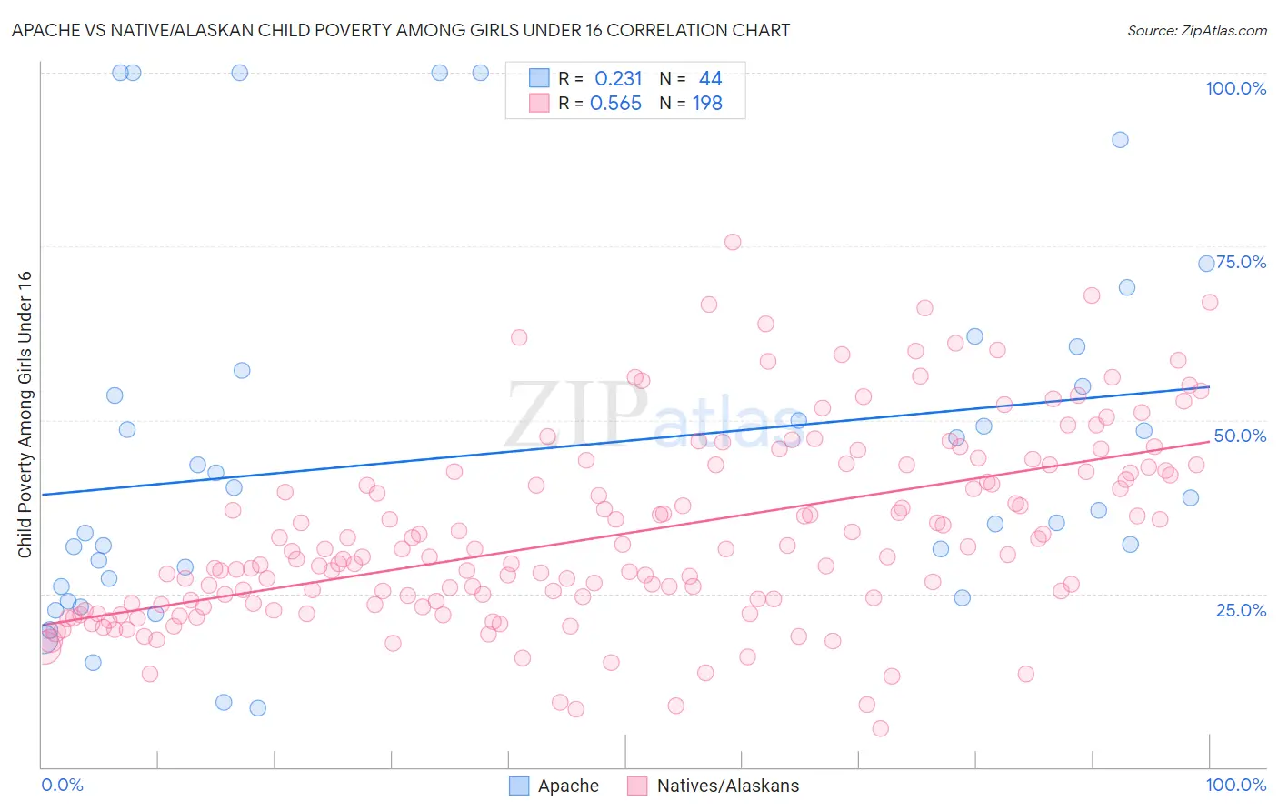 Apache vs Native/Alaskan Child Poverty Among Girls Under 16