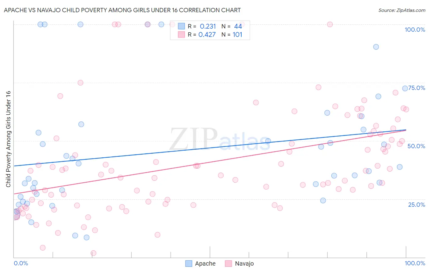Apache vs Navajo Child Poverty Among Girls Under 16