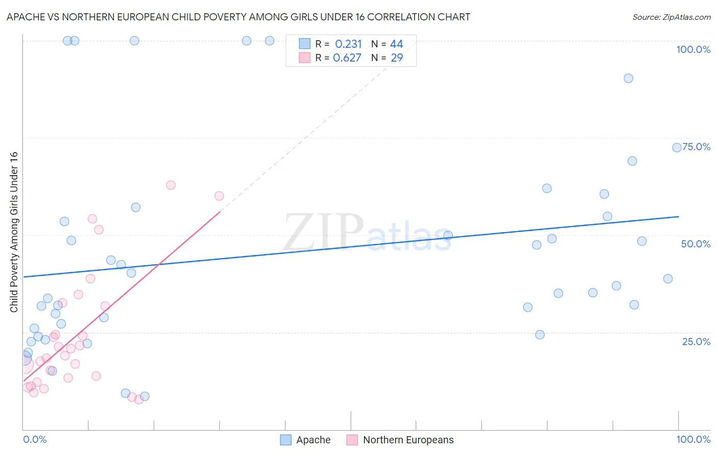 Apache vs Northern European Child Poverty Among Girls Under 16