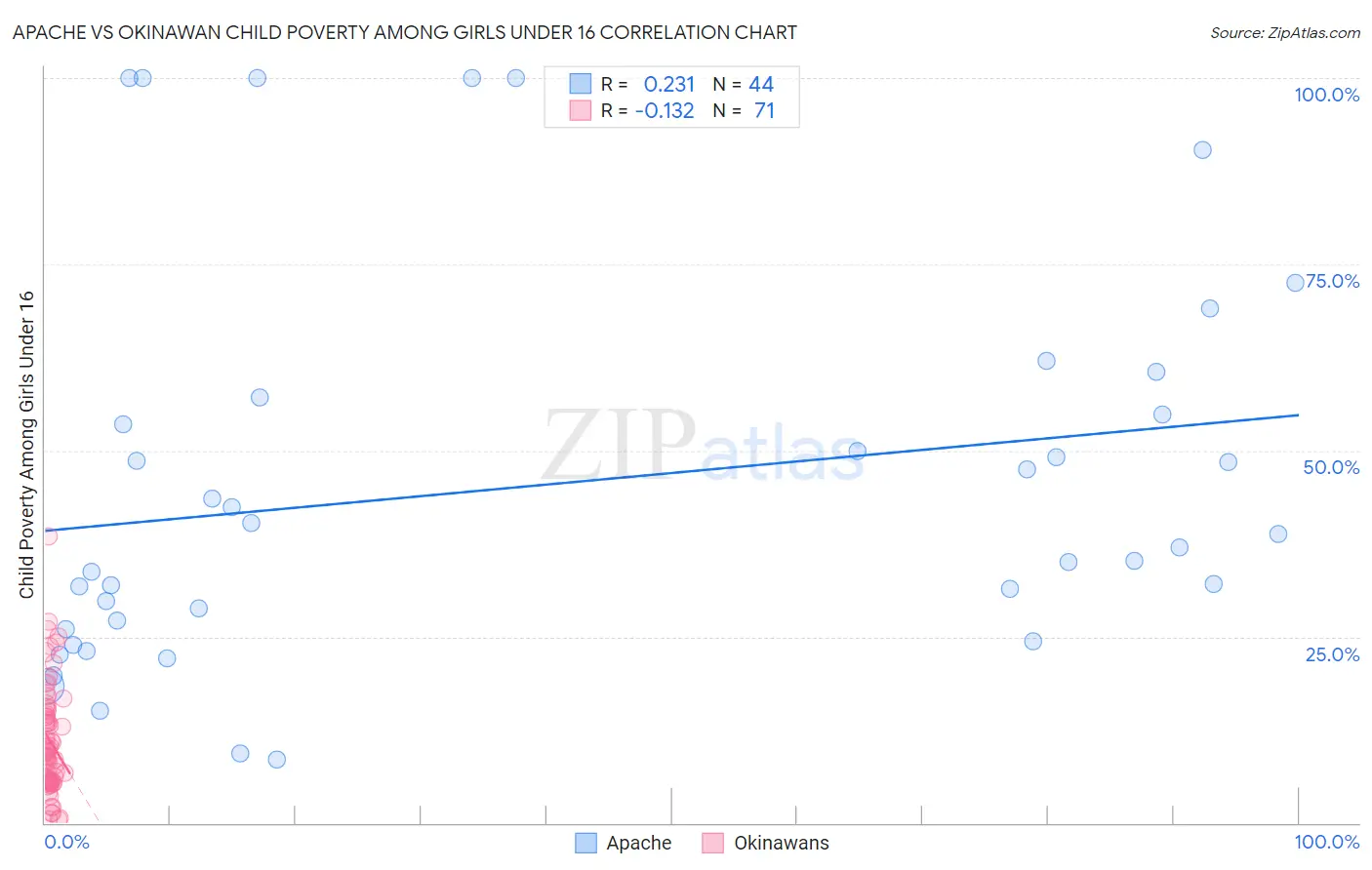 Apache vs Okinawan Child Poverty Among Girls Under 16