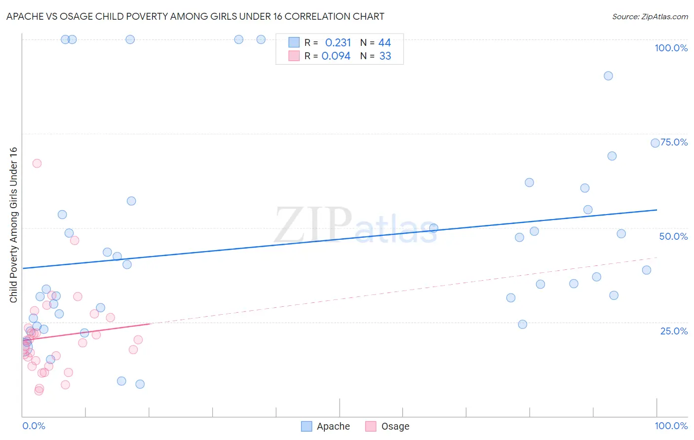 Apache vs Osage Child Poverty Among Girls Under 16