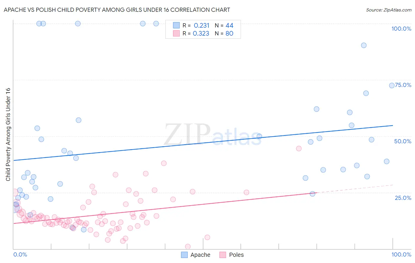 Apache vs Polish Child Poverty Among Girls Under 16
