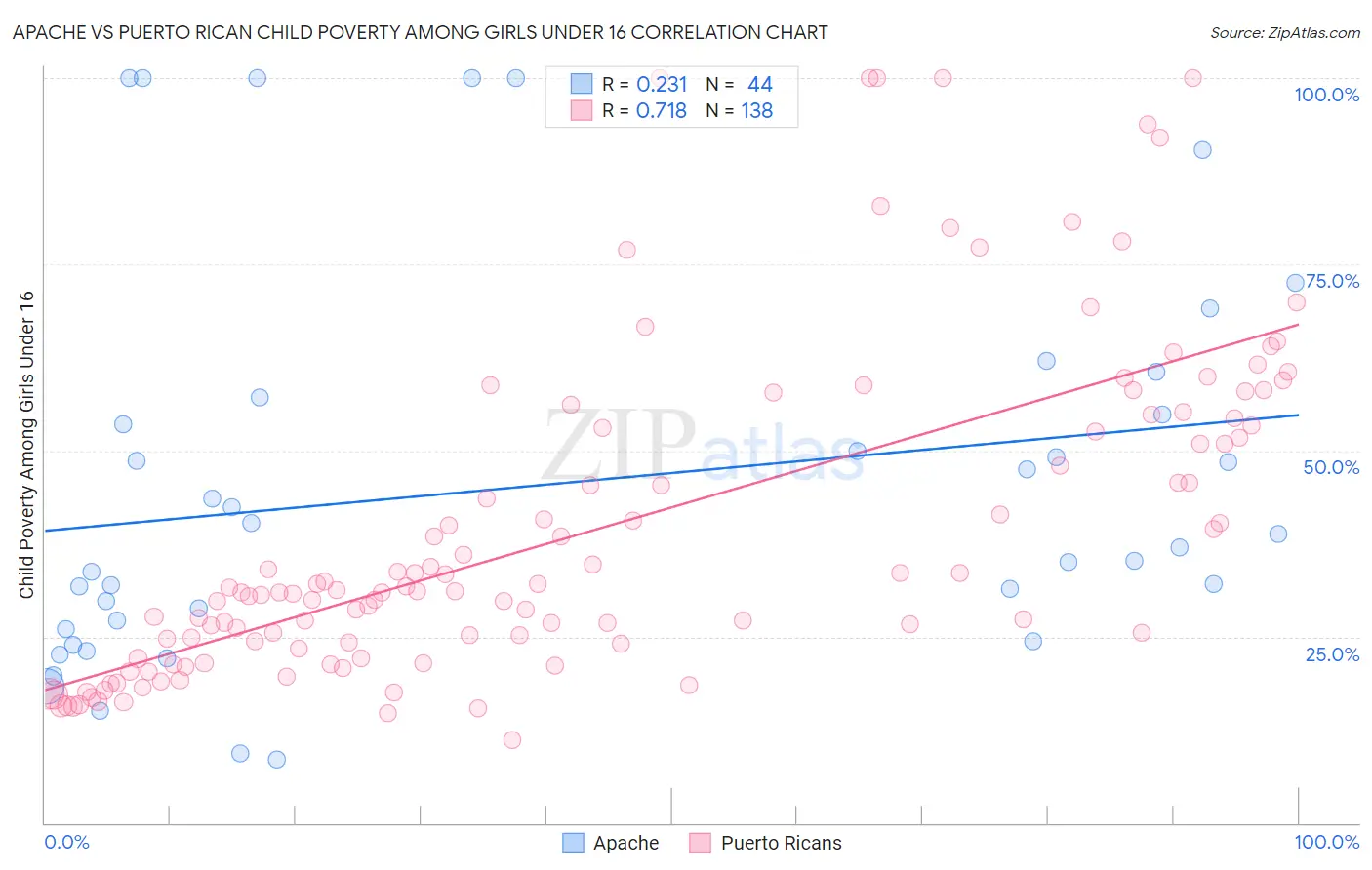 Apache vs Puerto Rican Child Poverty Among Girls Under 16