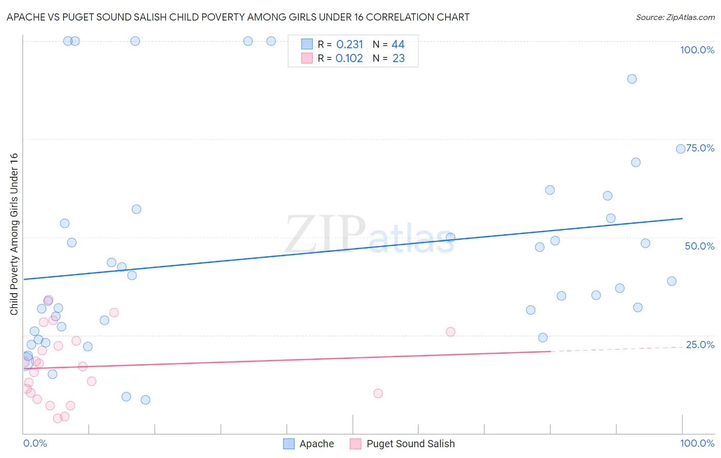 Apache vs Puget Sound Salish Child Poverty Among Girls Under 16