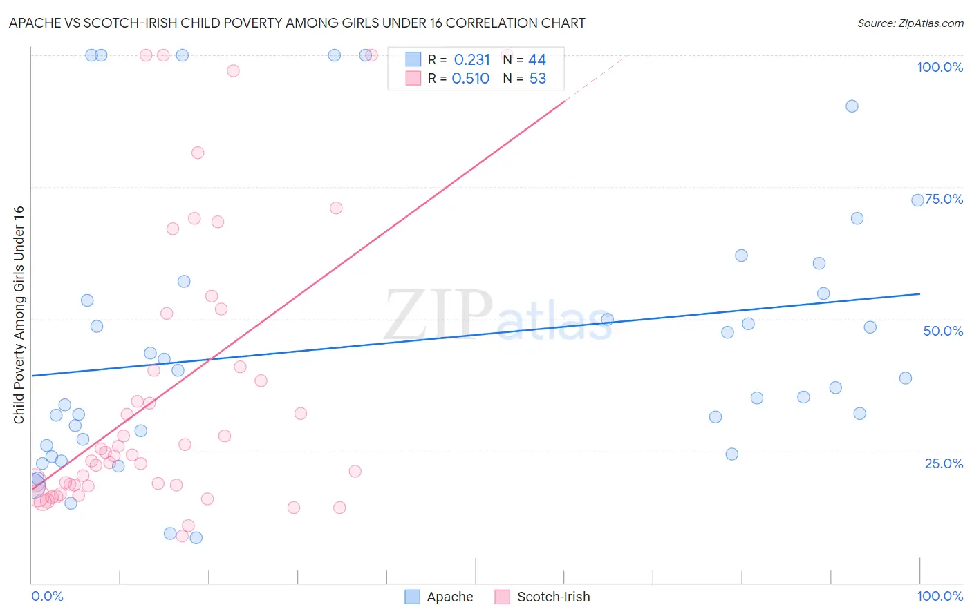 Apache vs Scotch-Irish Child Poverty Among Girls Under 16