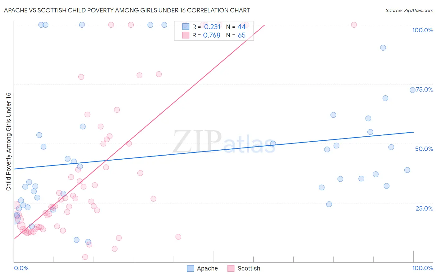 Apache vs Scottish Child Poverty Among Girls Under 16