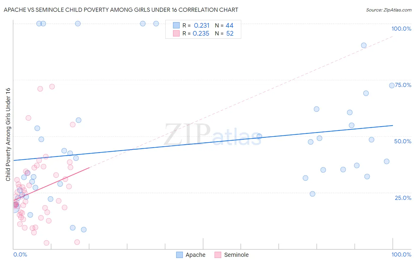 Apache vs Seminole Child Poverty Among Girls Under 16