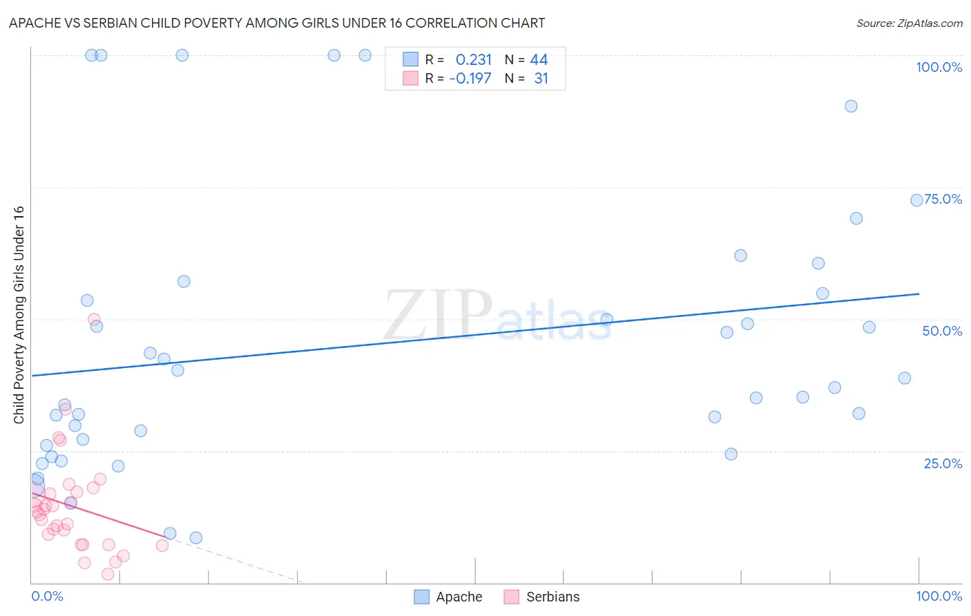 Apache vs Serbian Child Poverty Among Girls Under 16