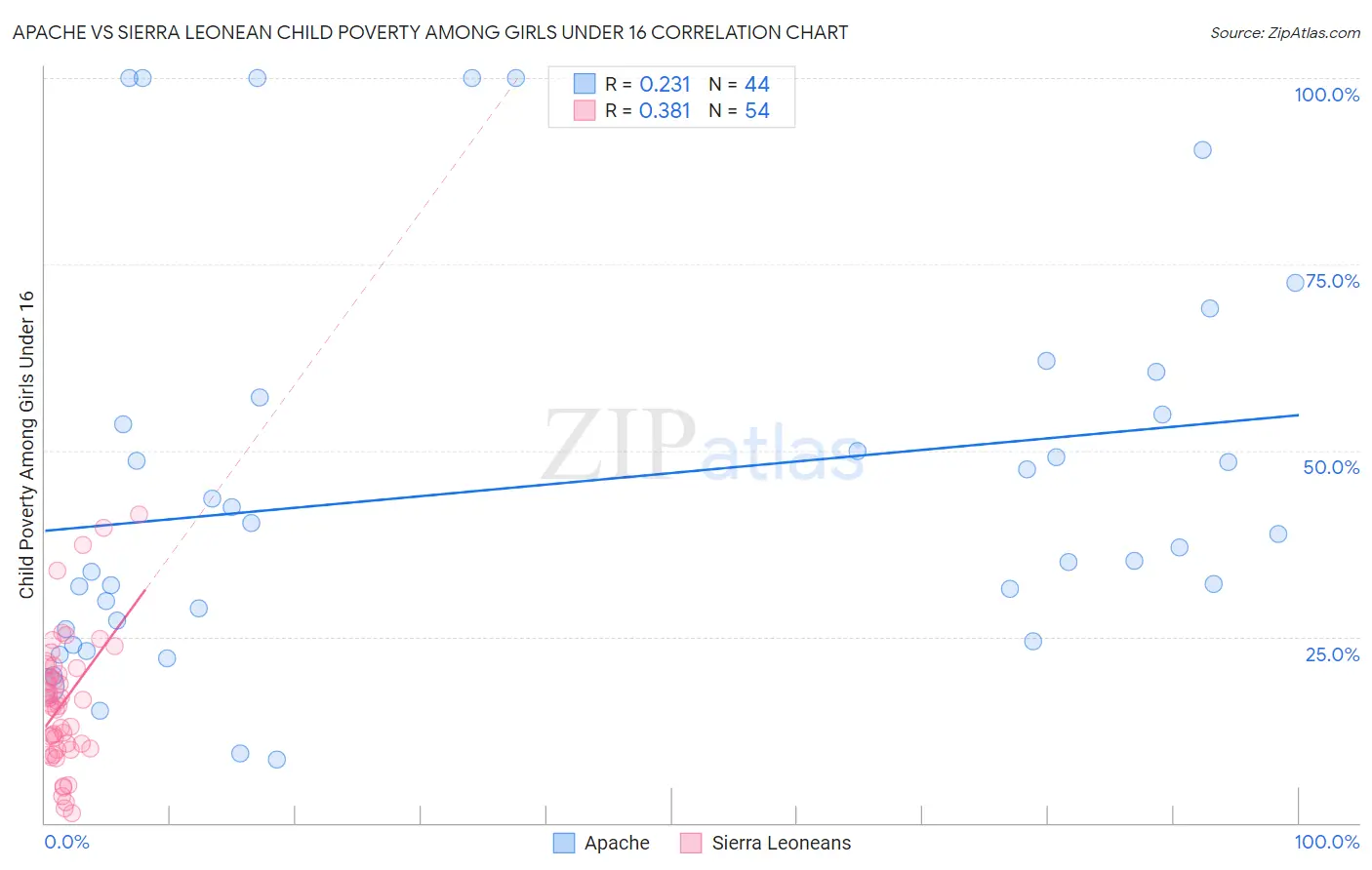 Apache vs Sierra Leonean Child Poverty Among Girls Under 16