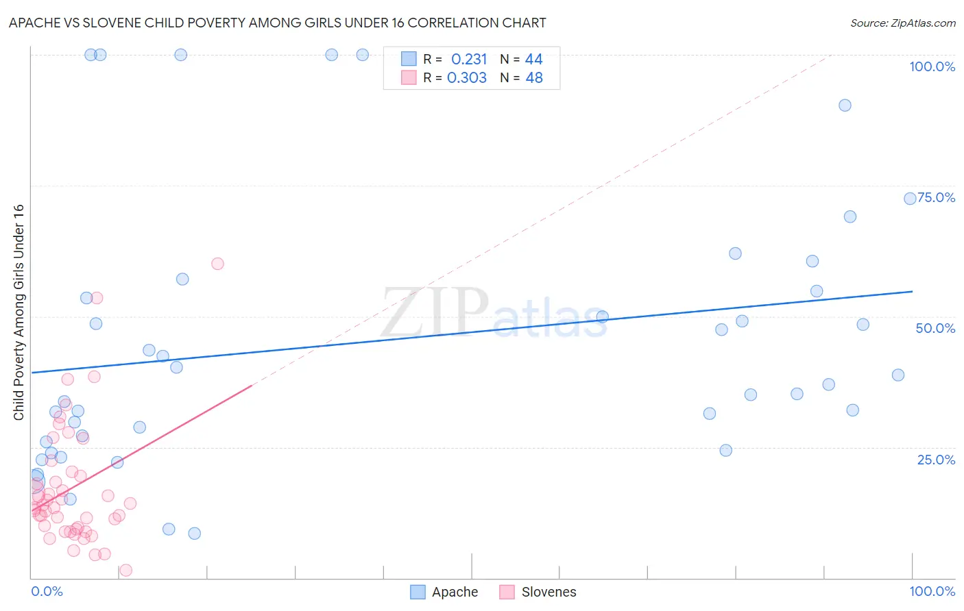 Apache vs Slovene Child Poverty Among Girls Under 16