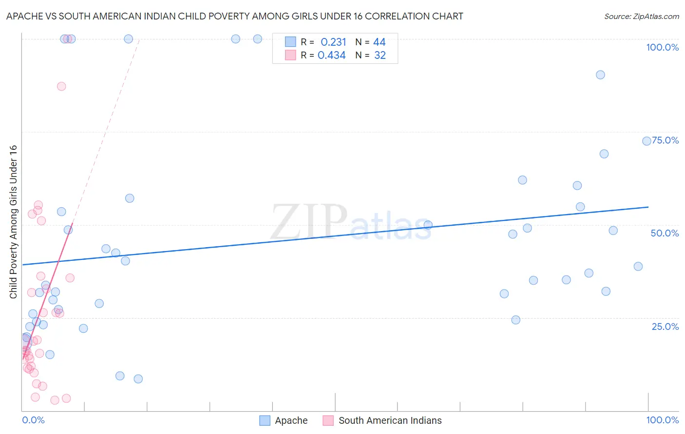 Apache vs South American Indian Child Poverty Among Girls Under 16