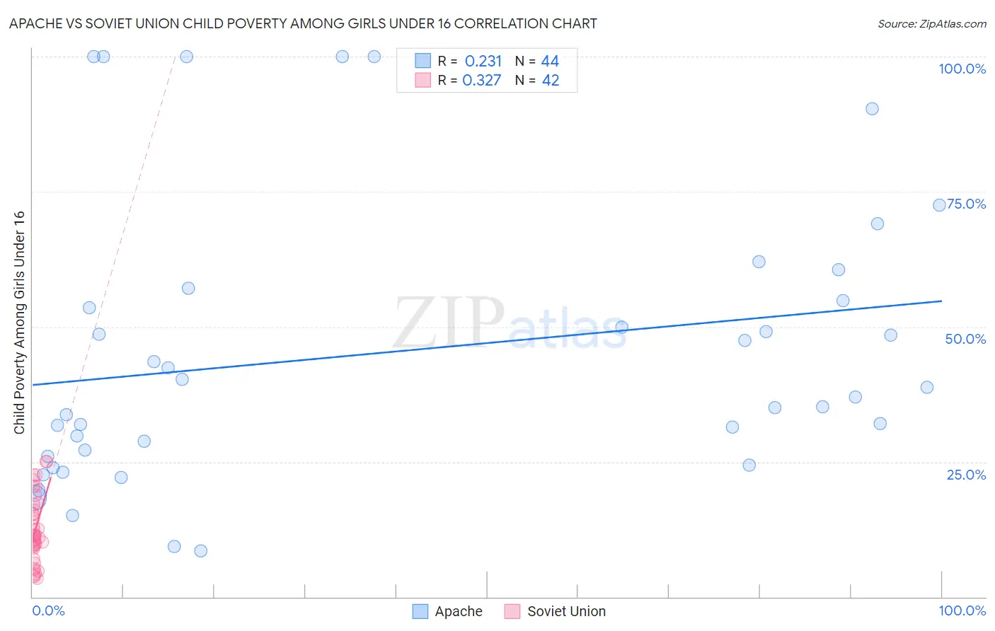 Apache vs Soviet Union Child Poverty Among Girls Under 16