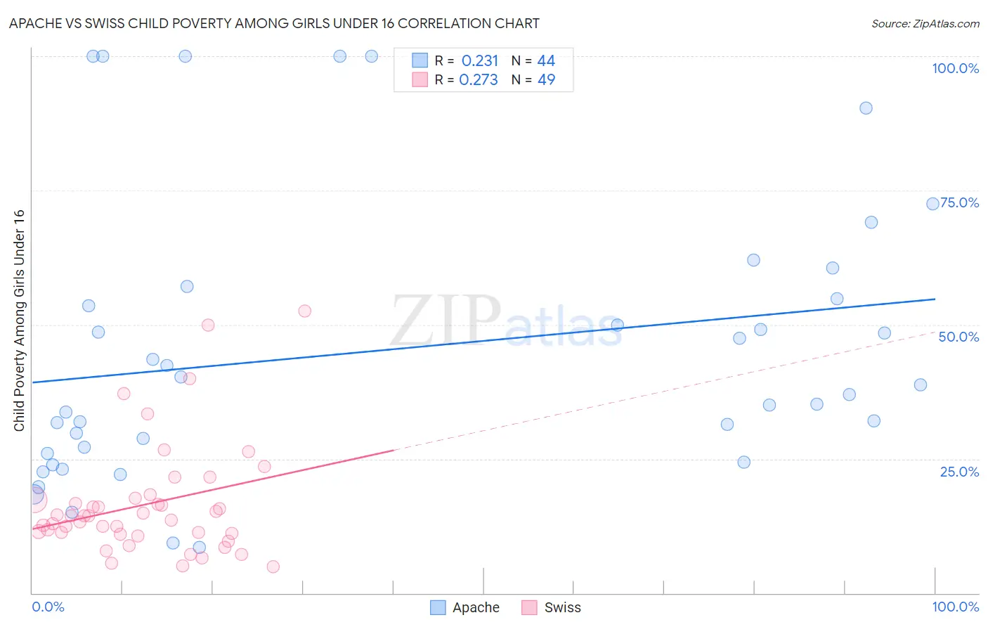Apache vs Swiss Child Poverty Among Girls Under 16