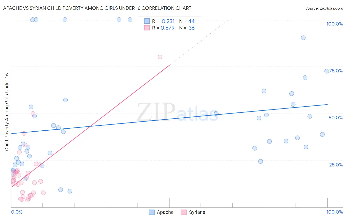 Apache vs Syrian Child Poverty Among Girls Under 16