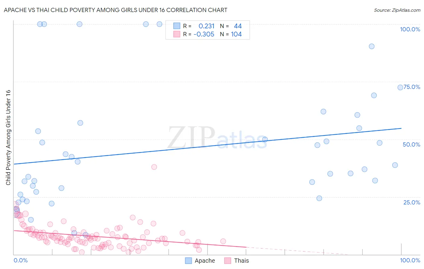 Apache vs Thai Child Poverty Among Girls Under 16