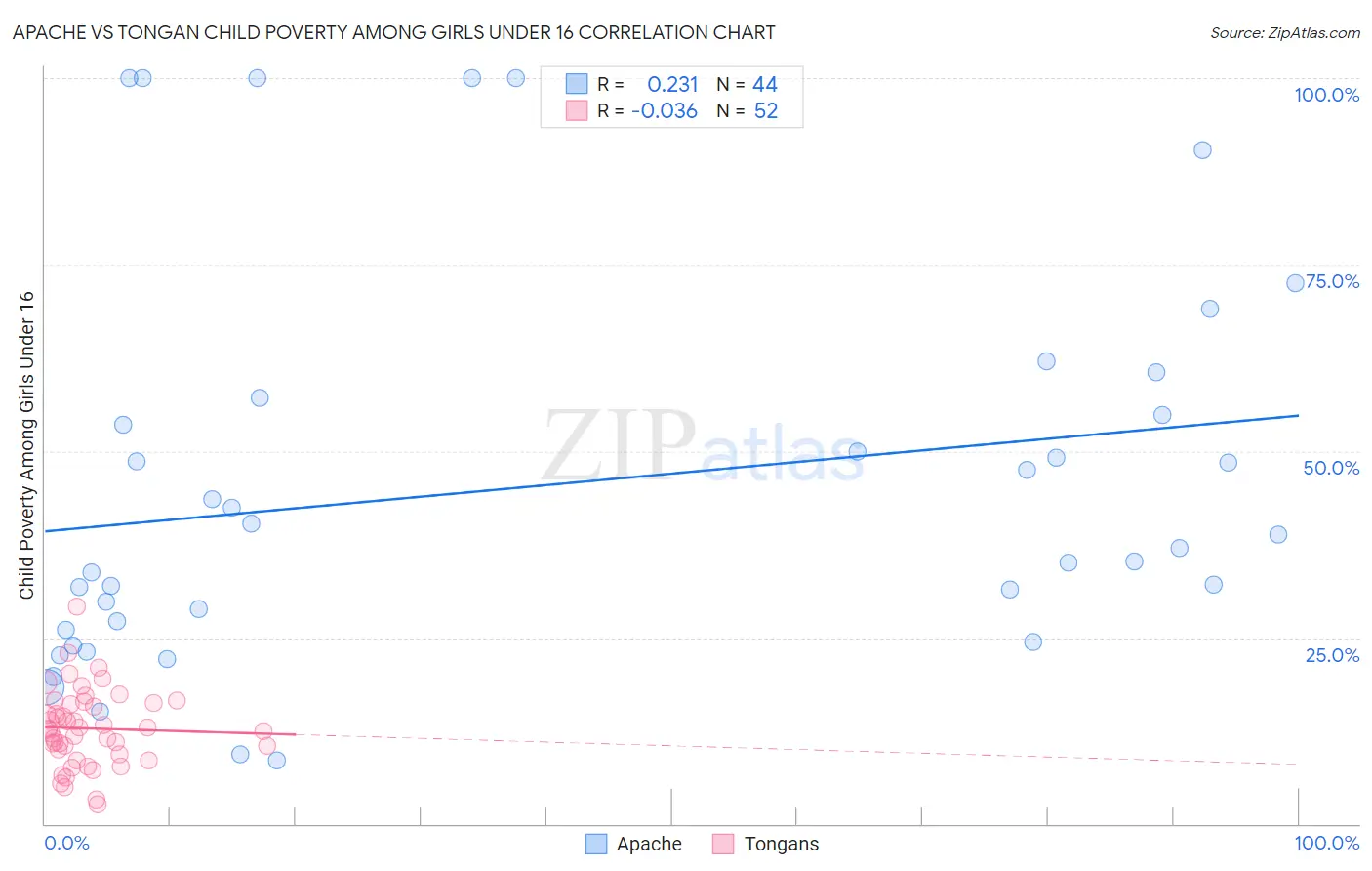 Apache vs Tongan Child Poverty Among Girls Under 16