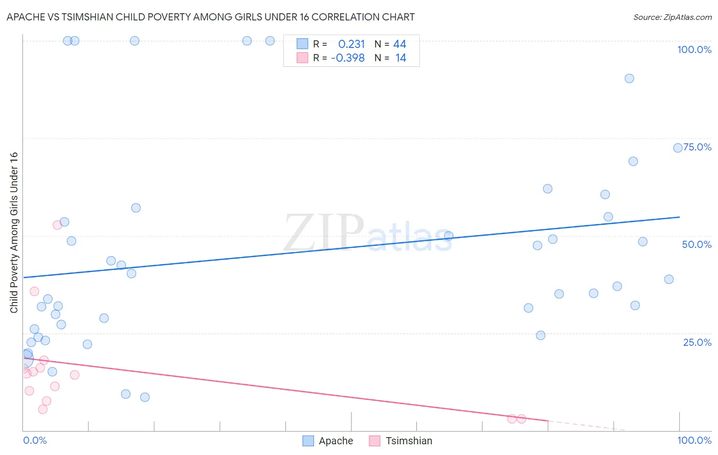 Apache vs Tsimshian Child Poverty Among Girls Under 16