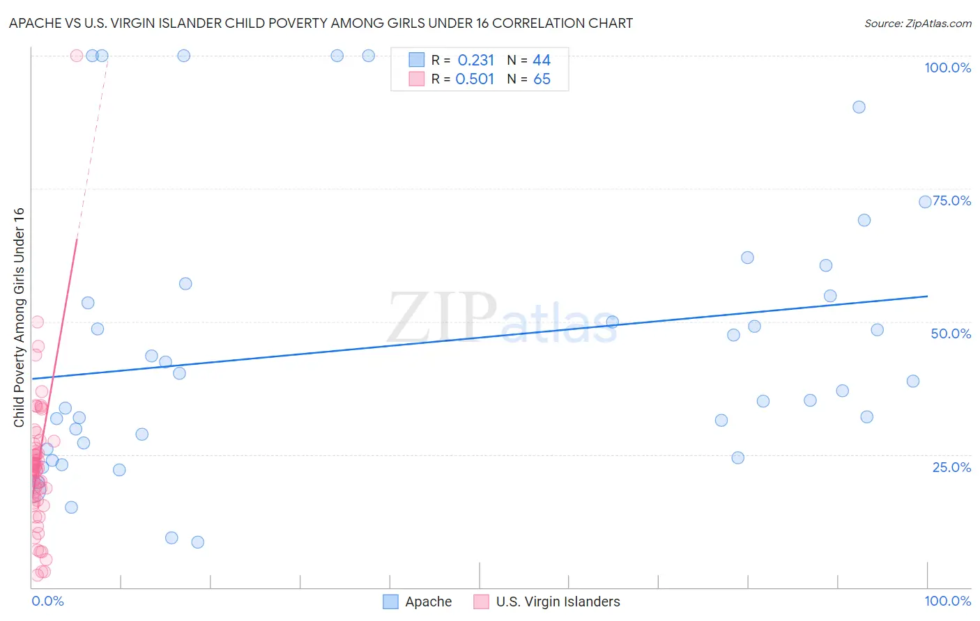 Apache vs U.S. Virgin Islander Child Poverty Among Girls Under 16