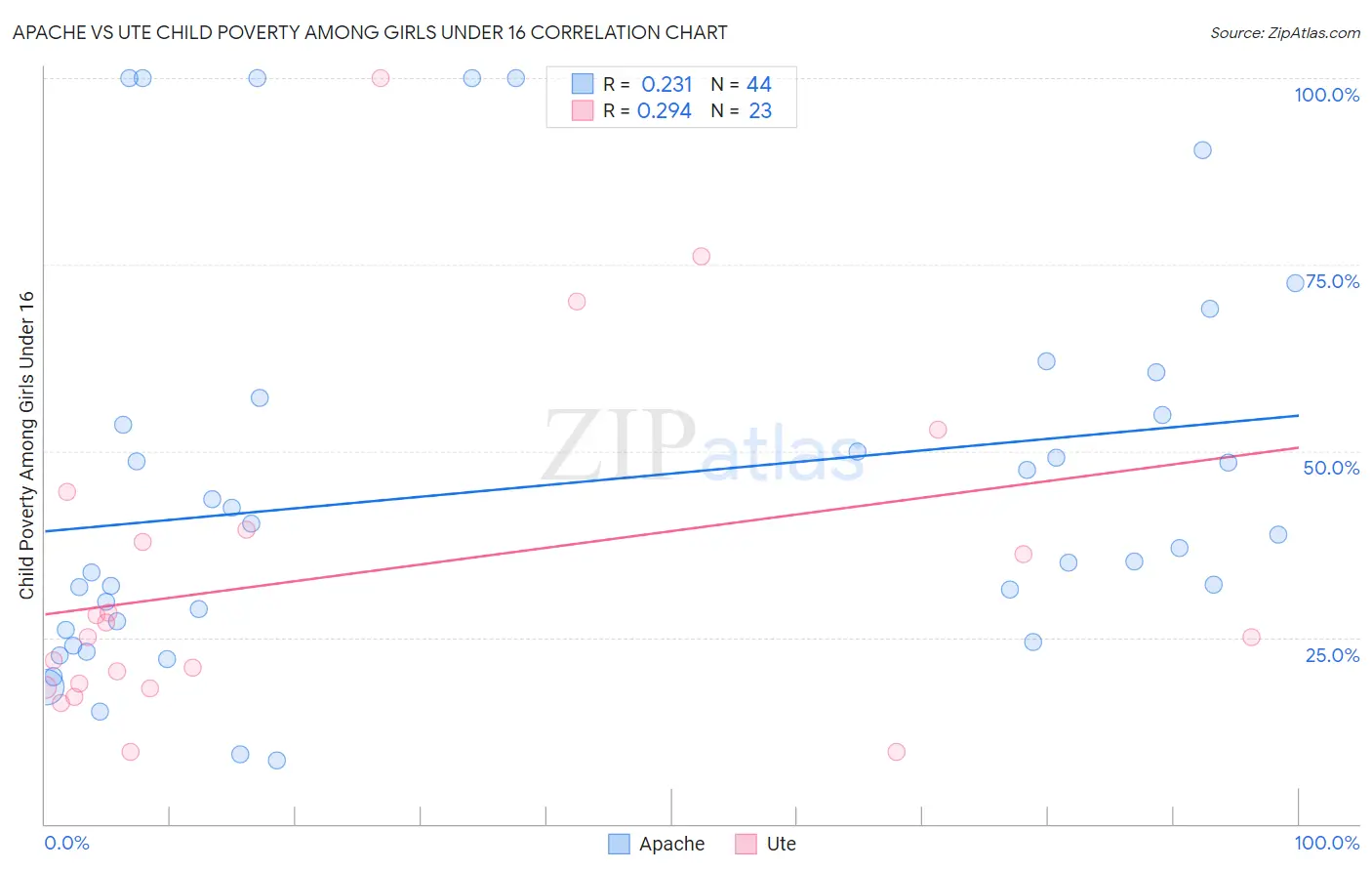 Apache vs Ute Child Poverty Among Girls Under 16