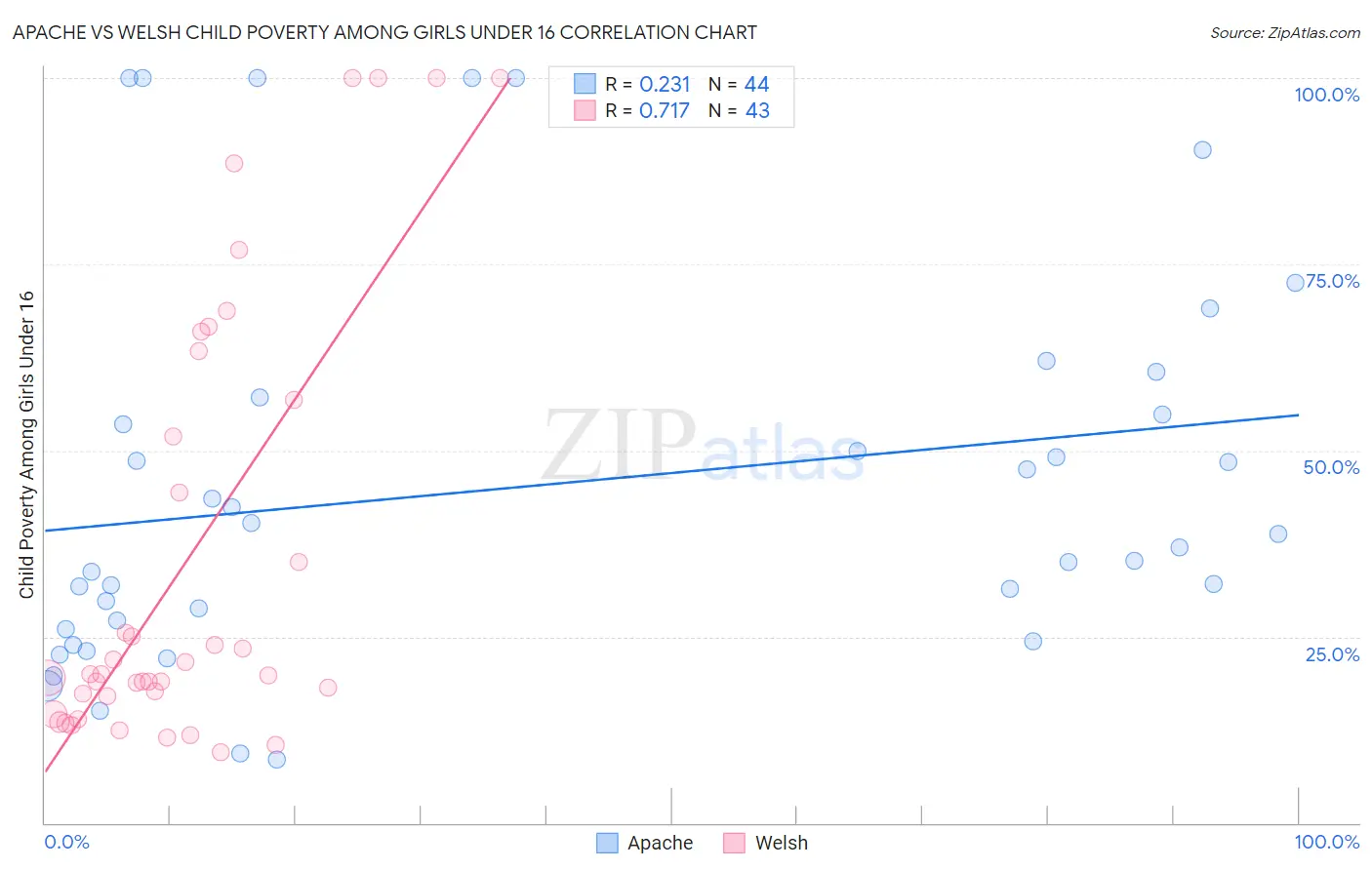 Apache vs Welsh Child Poverty Among Girls Under 16