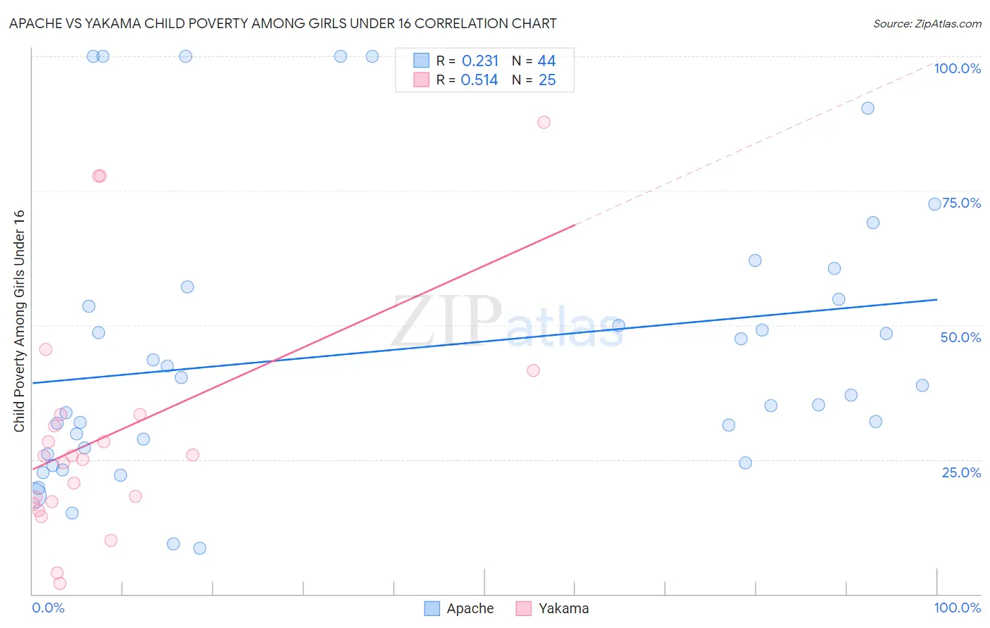 Apache vs Yakama Child Poverty Among Girls Under 16