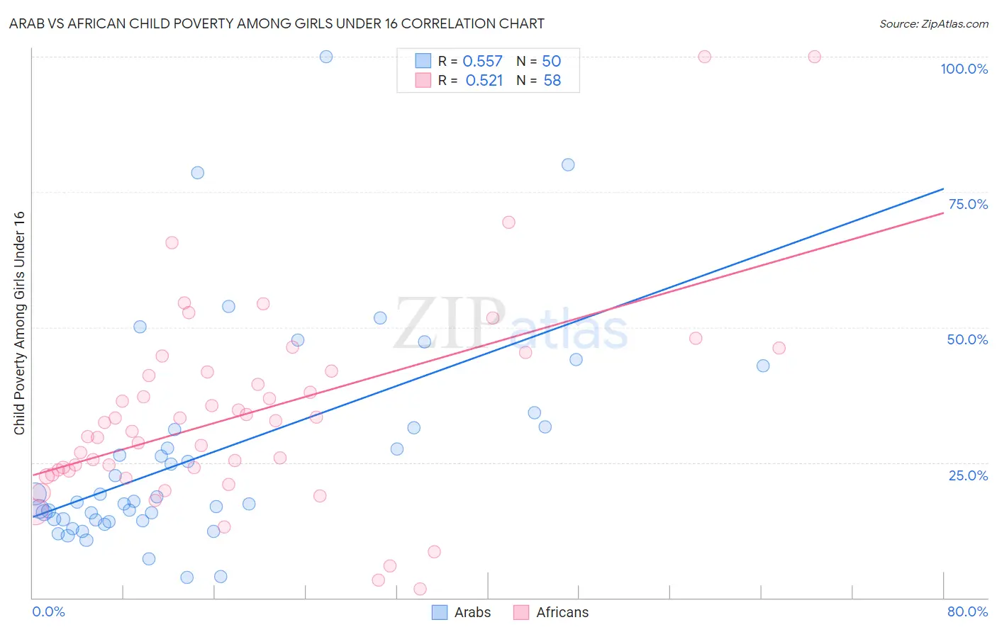 Arab vs African Child Poverty Among Girls Under 16