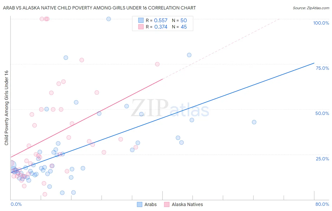 Arab vs Alaska Native Child Poverty Among Girls Under 16