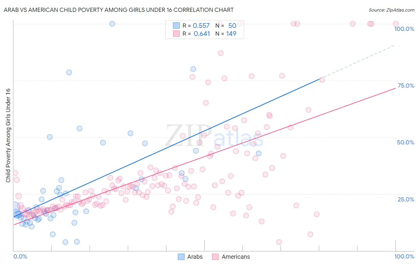 Arab vs American Child Poverty Among Girls Under 16
