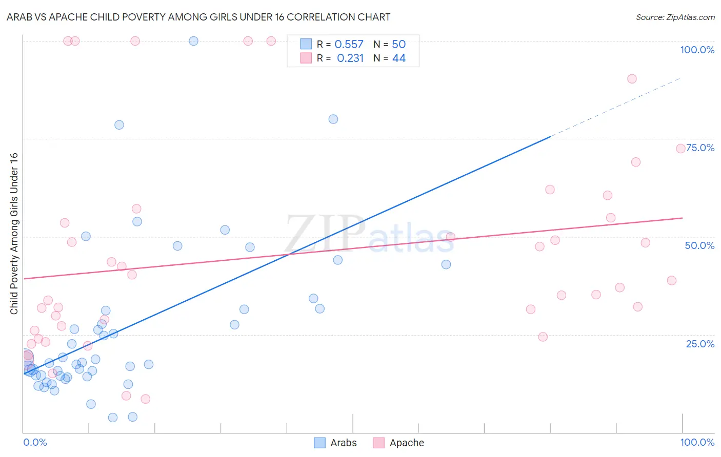 Arab vs Apache Child Poverty Among Girls Under 16