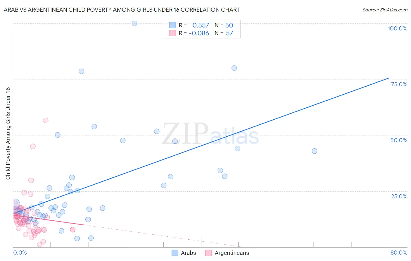 Arab vs Argentinean Child Poverty Among Girls Under 16