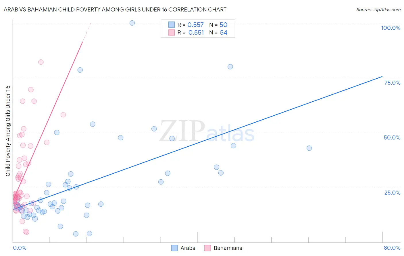 Arab vs Bahamian Child Poverty Among Girls Under 16