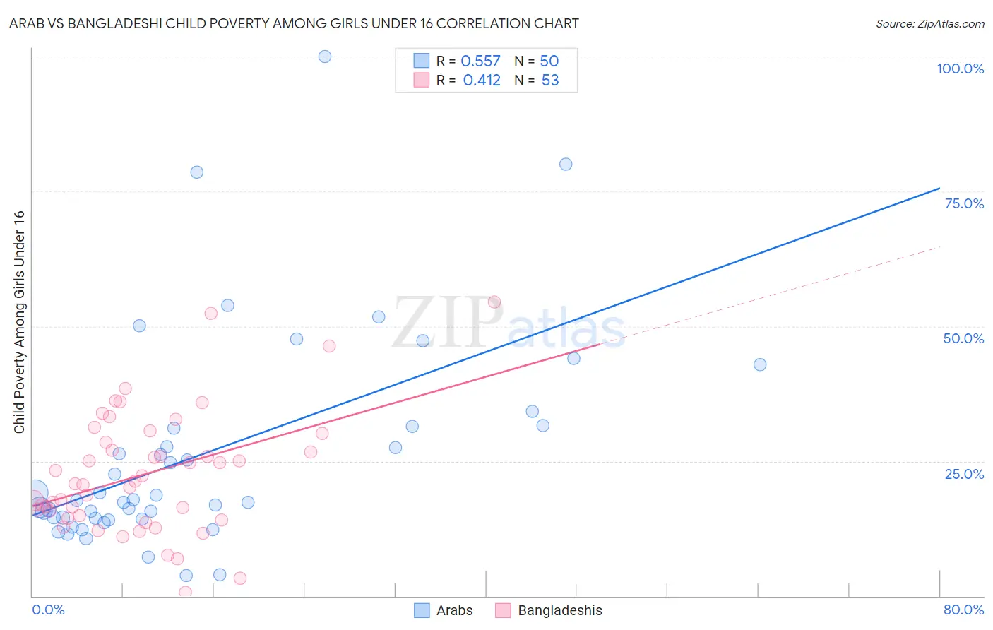 Arab vs Bangladeshi Child Poverty Among Girls Under 16