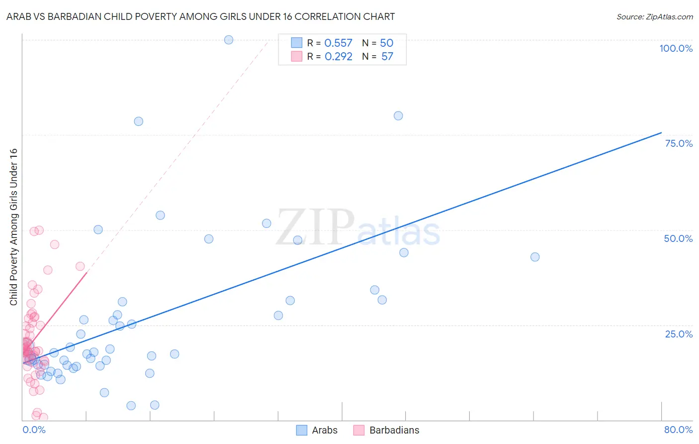 Arab vs Barbadian Child Poverty Among Girls Under 16