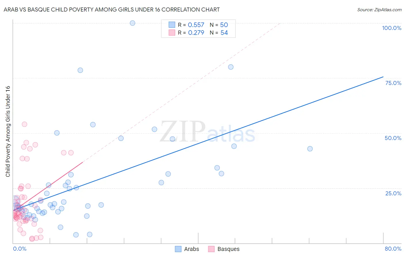 Arab vs Basque Child Poverty Among Girls Under 16