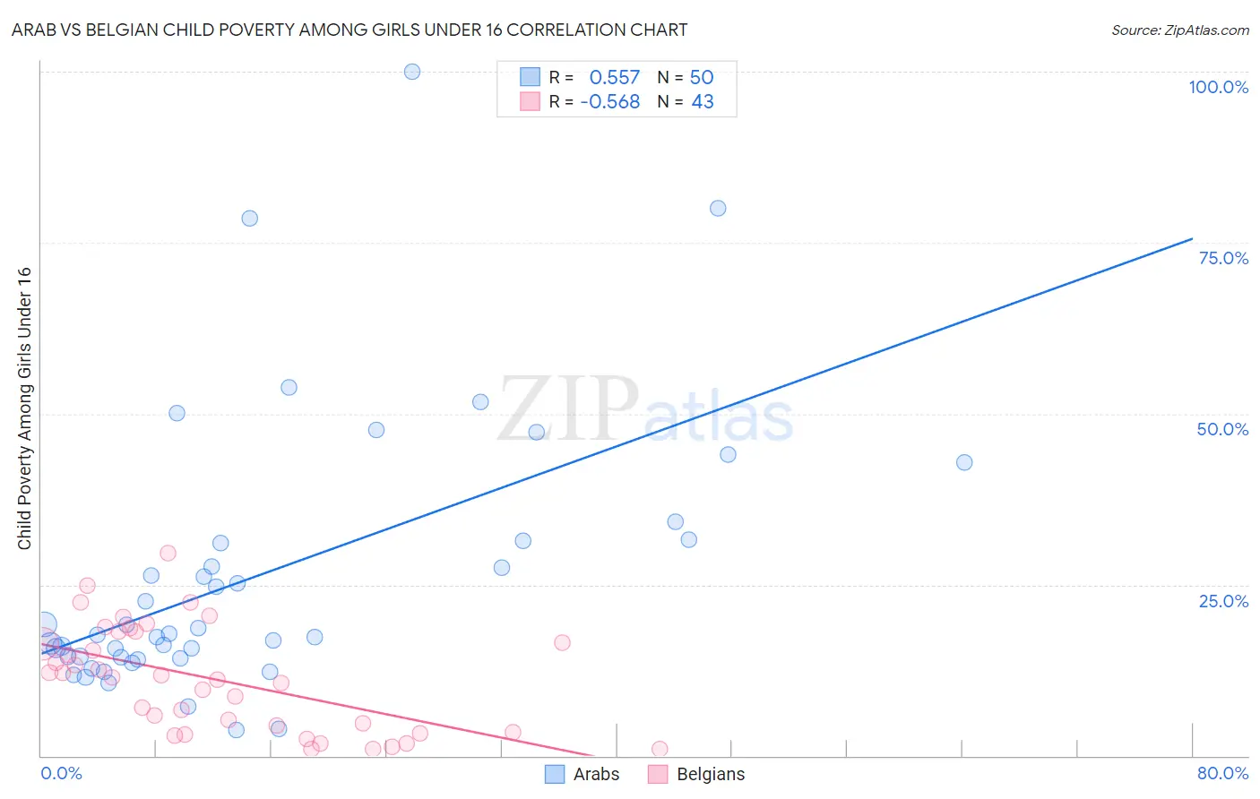 Arab vs Belgian Child Poverty Among Girls Under 16