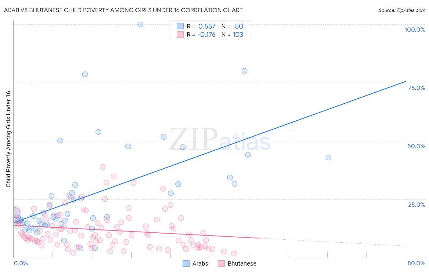 Arab vs Bhutanese Child Poverty Among Girls Under 16