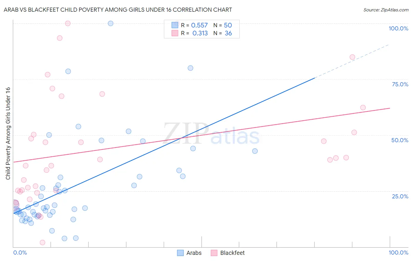 Arab vs Blackfeet Child Poverty Among Girls Under 16